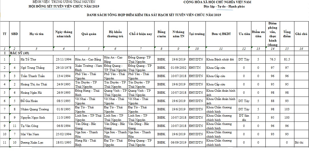 THÔNG BÁO ĐIỂM KIỂM TRA SÁT HẠCH XÉT TUYỂN VIÊN CHỨC NĂM 2019