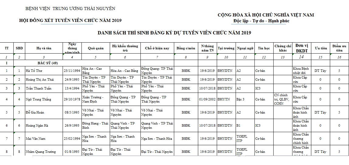 DANH SÁCH THÍ SINH DỰ KIỂM TRA, SÁT HẠCH (Thực hành - CNĐD, Hộ sinh CĐ, Điều dưỡng CĐ)